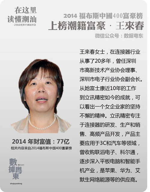 王来胜 立讯精密 2014年财富值77亿张章笋 国瑞置业 2014年财富值73亿